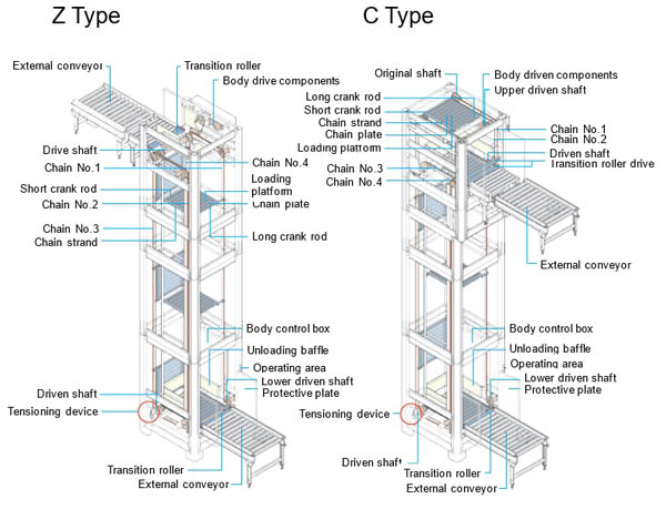 An Elevator Can Carry A Maximum Load Of 1800 Kg VEF Continuous Vertical Lifts | Damon Australia